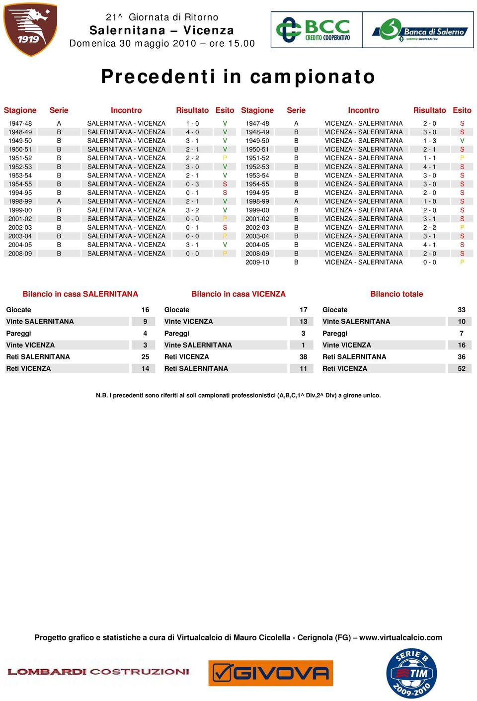 SALERNITANA - VICENZA 0-1 S 1998-99 A SALERNITANA - VICENZA 2-1 V 1999-00 B SALERNITANA - VICENZA 3-2 V 2001-02 B SALERNITANA - VICENZA 0-0 P 2002-03 B SALERNITANA - VICENZA 0-1 S 2003-04 B