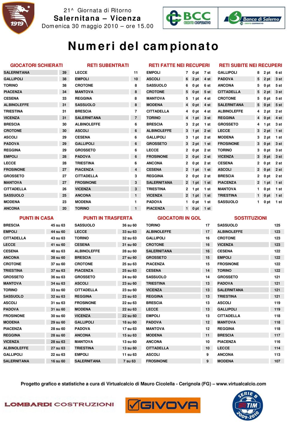 st CROTONE 5 0 pt 5 st ALBINOLEFFE 31 SASSUOLO 8 MODENA 4 0 pt 4 st SALERNITANA 5 0 pt 5 st TRIESTINA 31 BRESCIA 7 CITTADELLA 4 0 pt 4 st ALBINOLEFFE 4 2 pt 2 st VICENZA 31 SALERNITANA 7 TORINO 4 1