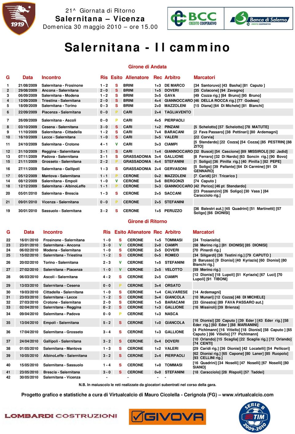 ] [84 Bruno] [95 Bruno] 4 12/09/2009 Triestina - Salernitana 2-0 S BRINI 4+4 GIANNOCCARO [46 DELLA ROCCA rig.