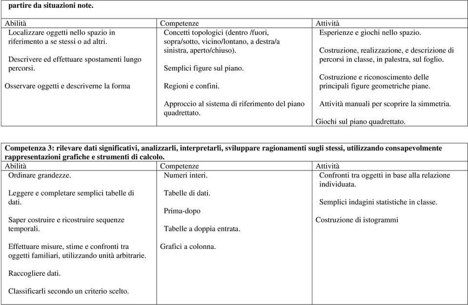 Costruzione, realizzazione, e descrizione di percorsi in classe, in palestra, sul foglio. Costruzione e riconoscimento delle principali figure geometriche piane.