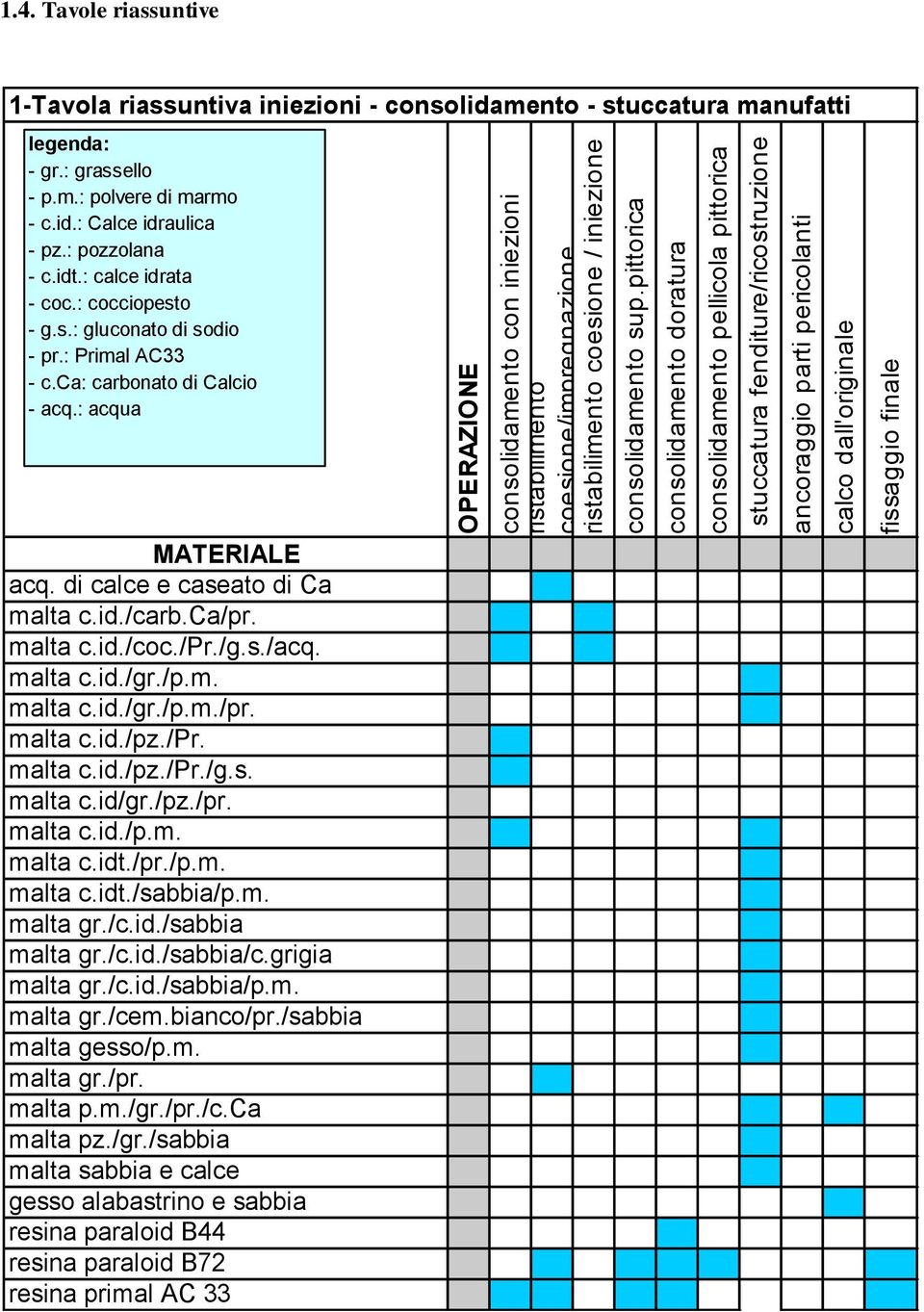 Tavole riassuntive 1-Tavola riassuntiva iniezioni - consolidamento - stuccatura manufatti legenda: - gr.: grassello - p.m.: polvere di marmo - c.id.: Calce idraulica - pz.: pozzolana - c.idt.