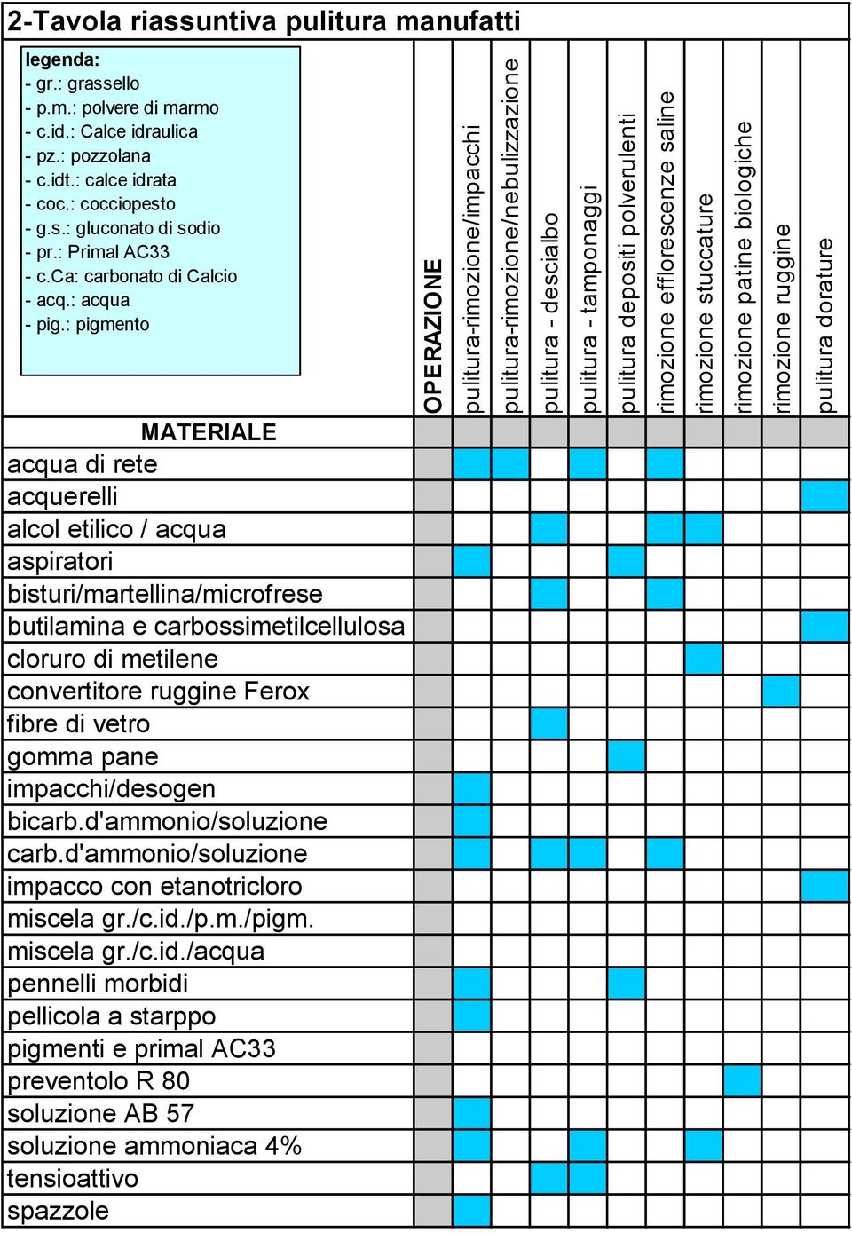 : pozzolana - c.idt.: calce idrata - coc.: cocciopesto - g.s.: gluconato di sodio - pr.: Primal AC33 - c.ca: carbonato di Calcio - acq.: acqua - pig.