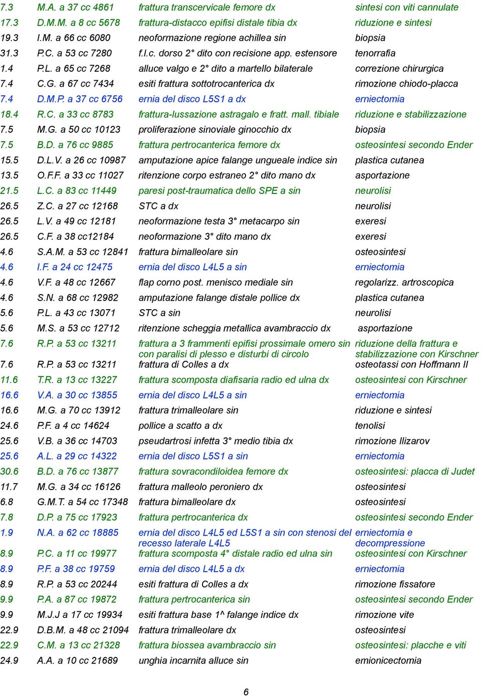 a 67 cc 7434 esiti frattura sottotrocanterica dx rimozione chiodo-placca 7.4 D.M.P. a 37 cc 6756 ernia del disco L5S1 a dx erniectomia 18.4 R.C. a 33 cc 8783 frattura-lussazione astragalo e fratt.