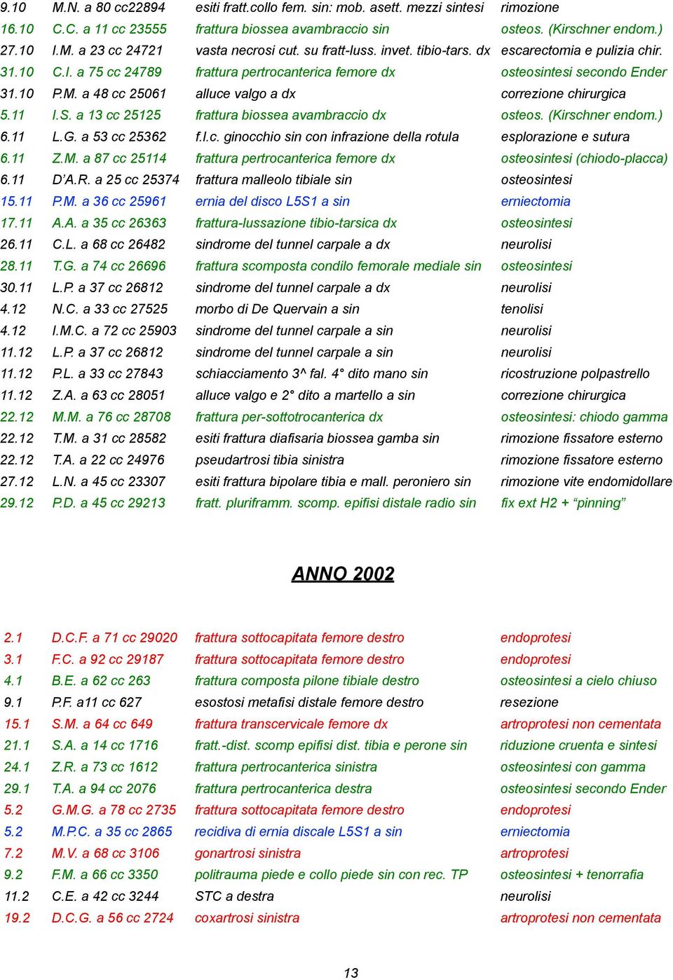 a 48 cc 25061 alluce valgo a dx correzione chirurgica 5.11 I.S. a 13 cc 25125 frattura biossea avambraccio dx osteos. (Kirschner endom.) 6.11 L.G. a 53 cc 25362 f.l.c. ginocchio sin con infrazione della rotula esplorazione e sutura 6.