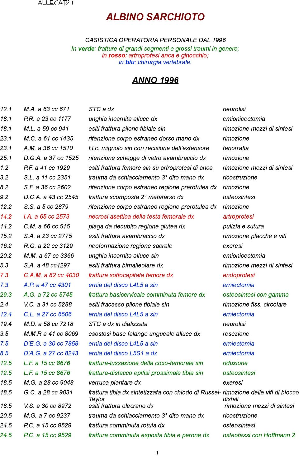 a 59 cc 941 esiti frattura pilone tibiale sin rimozione mezzi di sintesi 23.1 M.C. a 61 cc 1435 ritenzione corpo estraneo dorso mano dx rimozione 23.1 A.M. a 36 cc 1510 f.l.c. mignolo sin con recisione dell estensore tenorrafia 25.