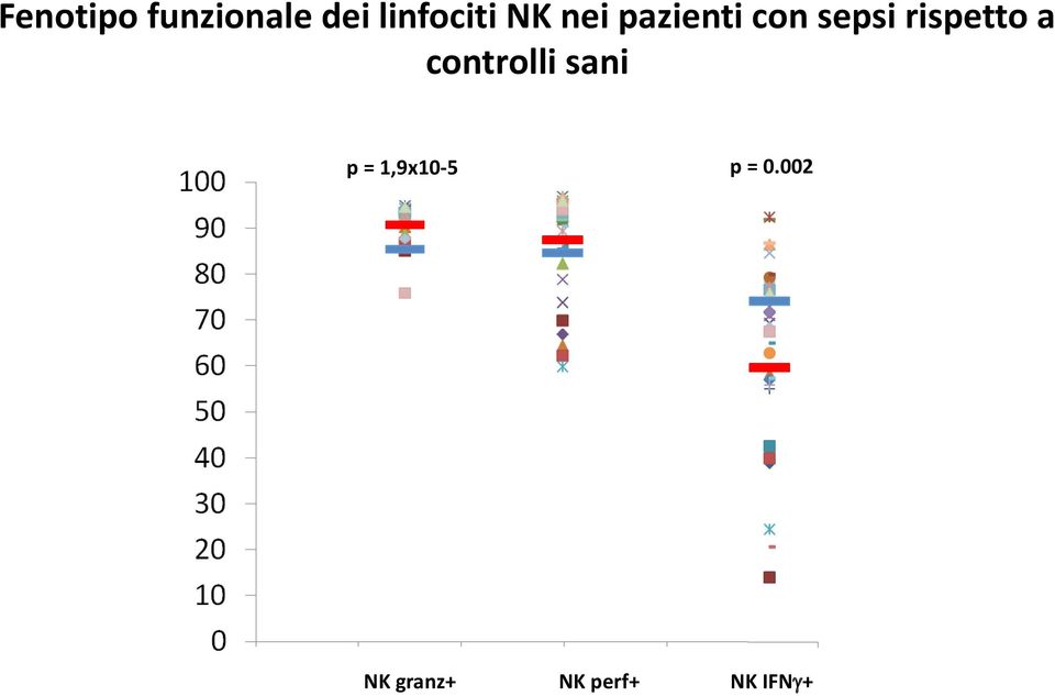 rispetto a controlli sani p = 0.