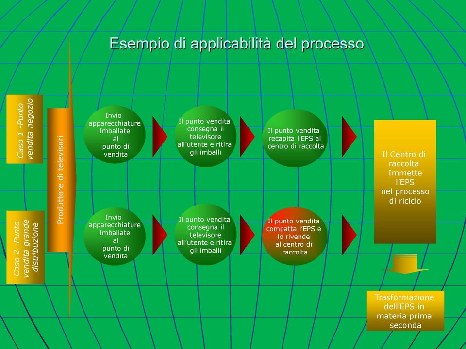 centro di raccolta Il Centro di raccolta Immette l EPS nel processo di riciclo Invio apparecchiature Imballate al punto di vendita Il punto vendita