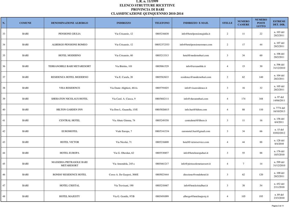 it 4 15 30 37 BARI RESIDENZA HOTEL MODERNO Via E. Carafa, 20 0805563633 residence@modernobari.com 2 62 140 38 BARI VISA RESIDENCE Via Dante Alighieri, 461/a 0805791025 info@visaresidence.