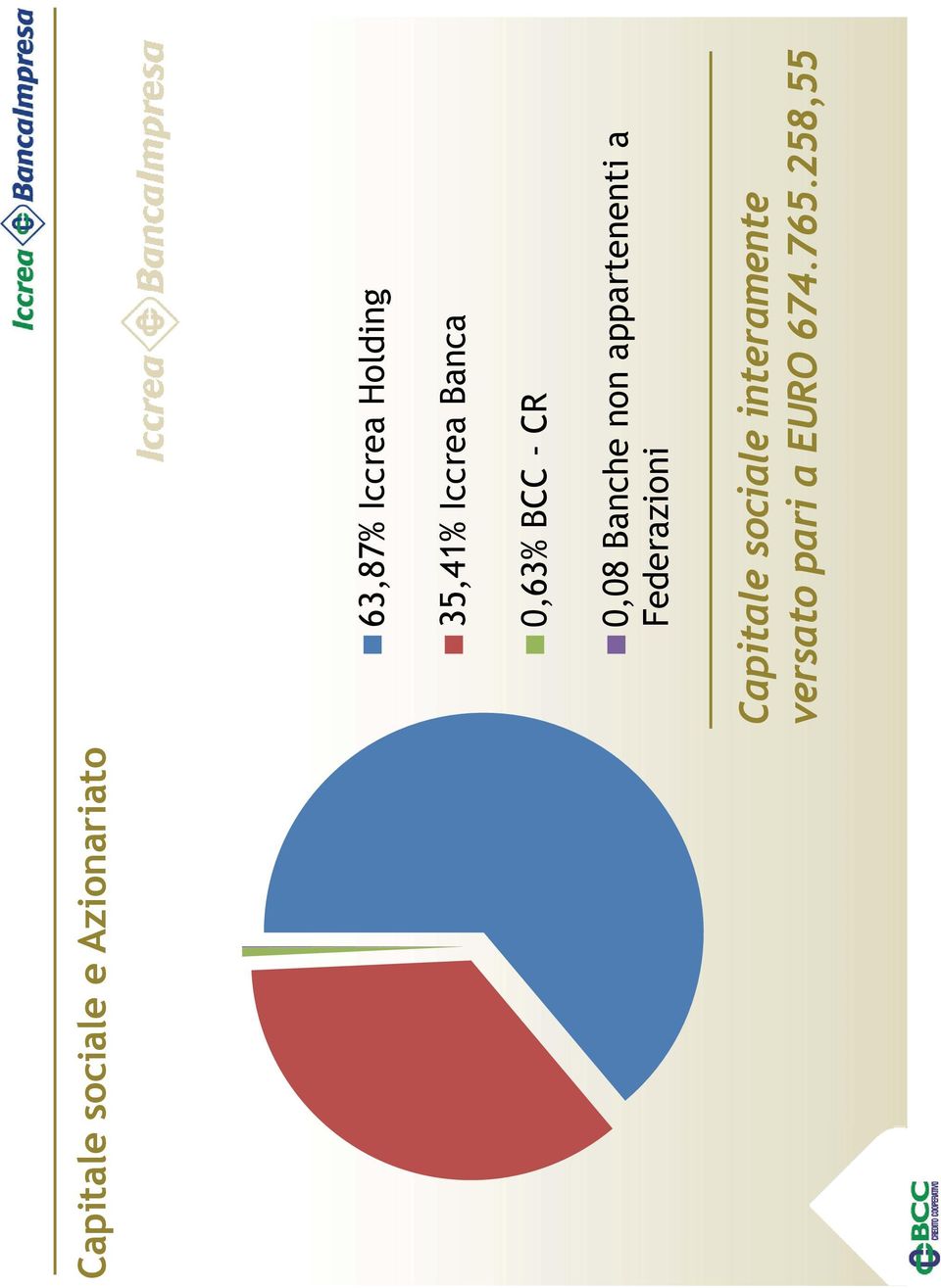 Banche non appartenenti a Federazioni Capitale