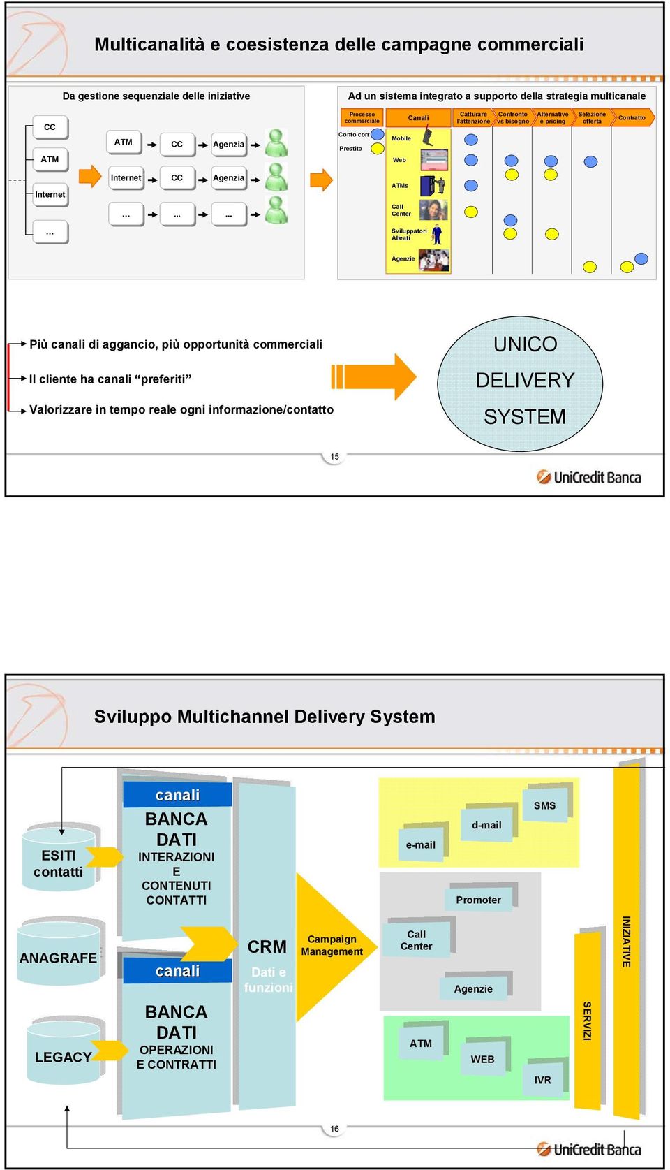 ..... s Call Center Sviluppatori Alleati Più canali di aggancio, più opportunità commerciali Il cliente ha canali preferiti Valorizzare in tempo reale ogni informazione/contatto UNICO DELIVERY SYSTEM