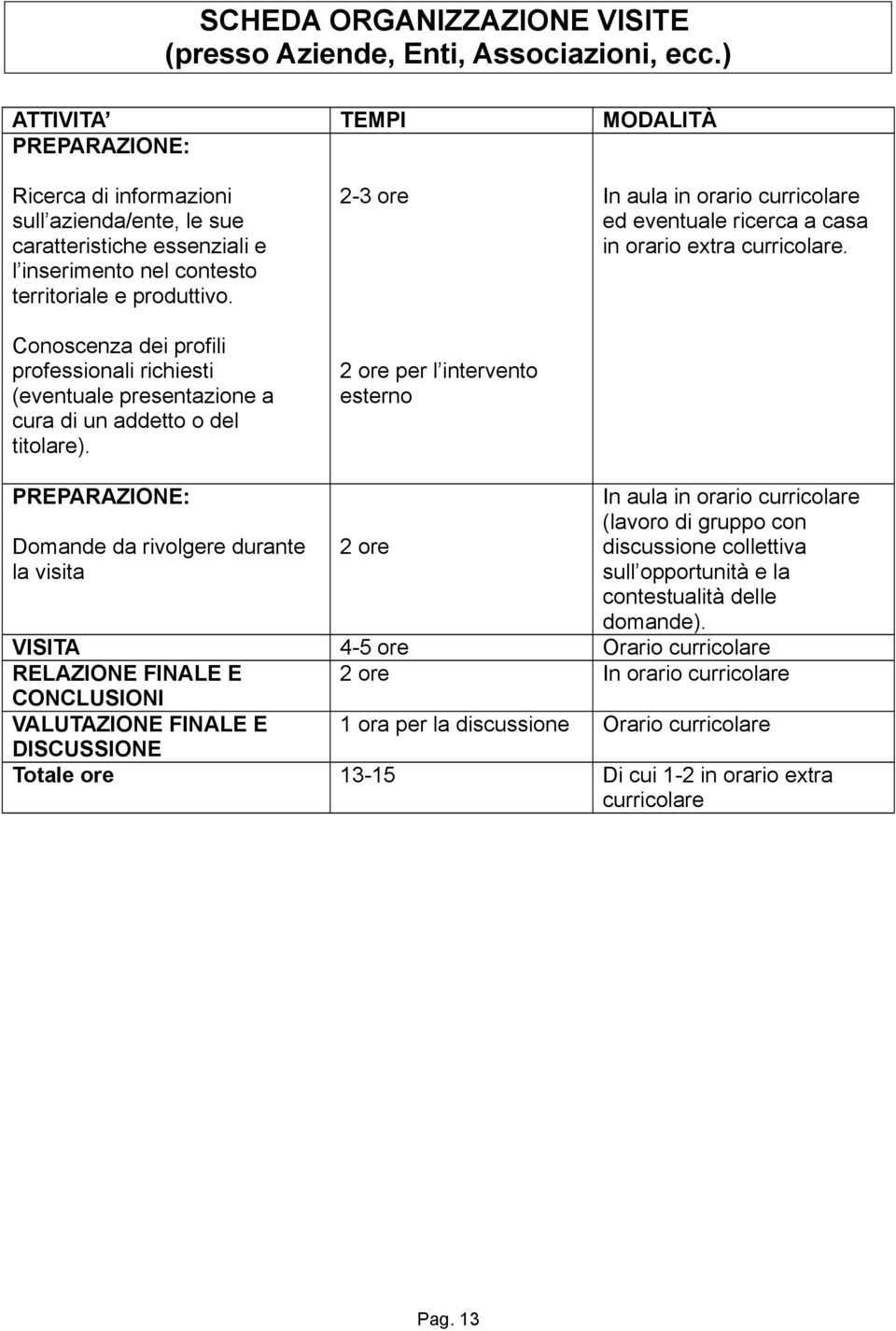 Conoscenza dei profili professionali richiesti (eventuale presentazione a cura di un addetto o del titolare).