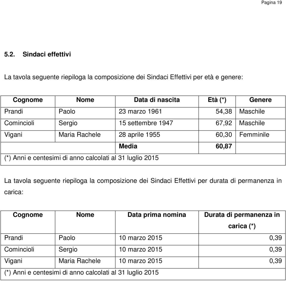 54,38 Maschile Comincioli Sergio 15 settembre 1947 67,92 Maschile Vigani Maria Rachele 28 aprile 1955 60,30 Femminile Media 60,87 (*) Anni e centesimi di anno calcolati al 31