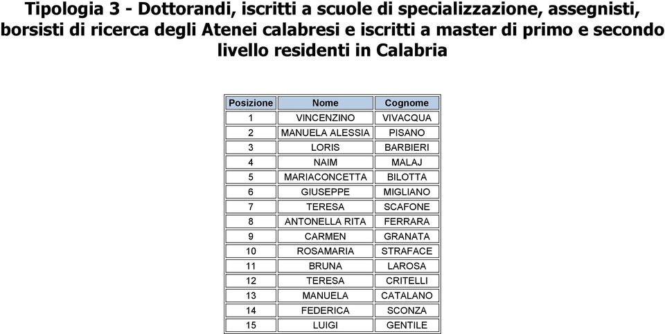 LORIS BARBIERI 4 NAIM MALAJ 5 MARIACONCETTA BILOTTA 6 GIUSEPPE MIGLIANO 7 TERESA SCAFONE 8 ANTONELLA RITA FERRARA 9