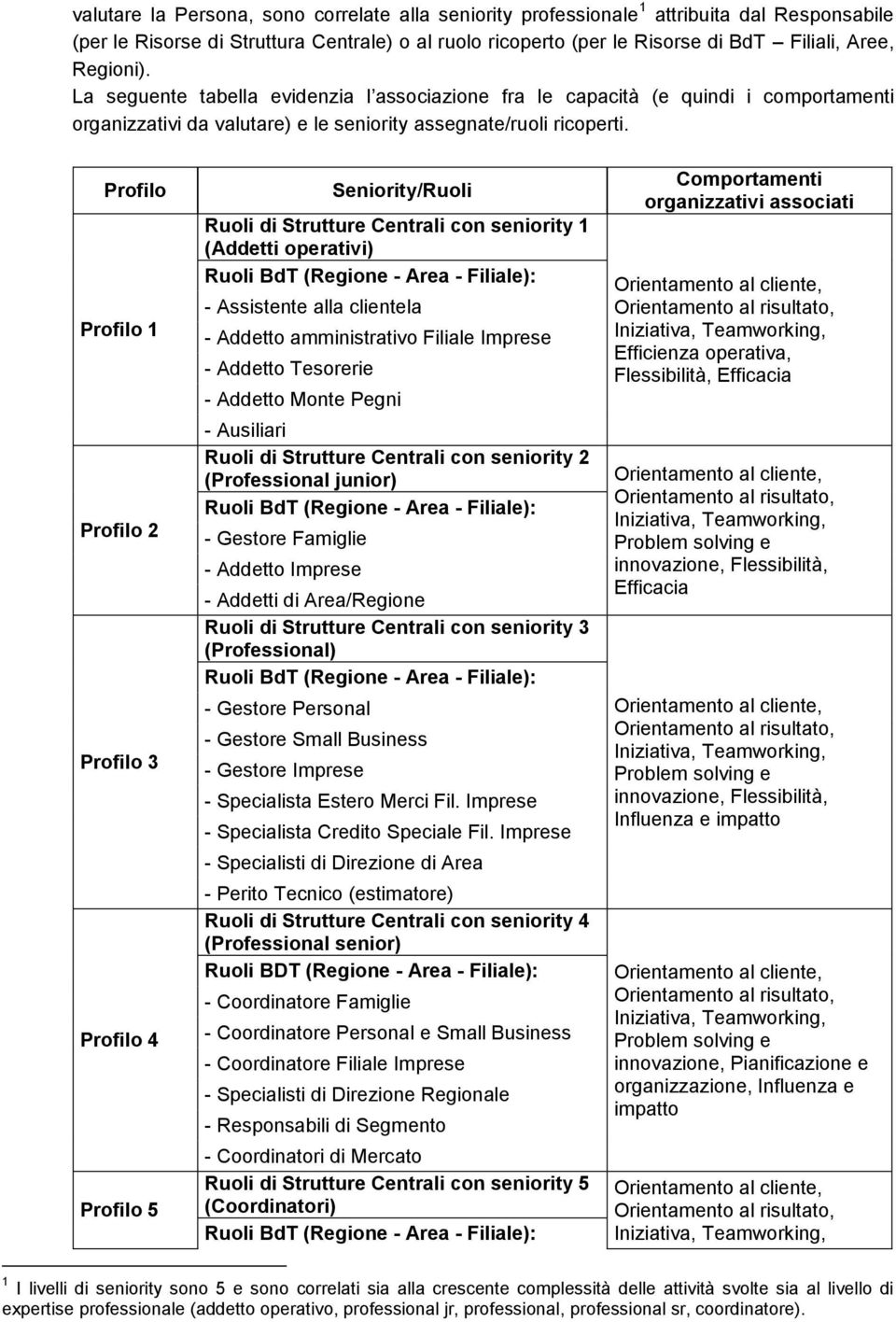 Profilo Profilo 1 Profilo 2 Profilo 3 Profilo 4 Profilo 5 Seniority/Ruoli Ruoli di Strutture Centrali con seniority 1 (Addetti operativi) Ruoli BdT (Regione - Area - Filiale): - Assistente alla