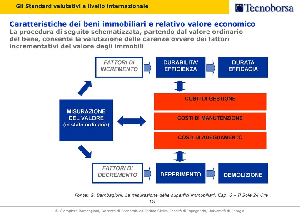 immobili FATTORI DI INCREMENTO DURABILITA EFFICIENZA DURATA EFFICACIA COSTI DI GESTIONE MISURAZIONE DEL VALORE (in stato ordinario) COSTI DI