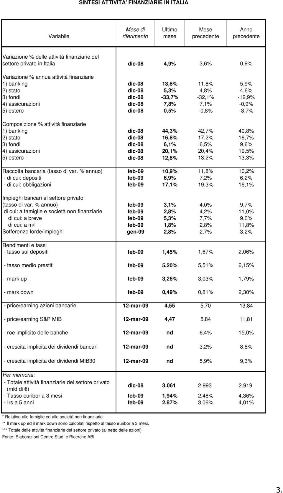 estero dic-08 0,5% -0,8% -3,7% Composizione % attività finanziarie 1) banking dic-08 44,3% 42,7% 40,8% 2) stato dic-08 16,8% 17,2% 16,7% 3) fondi dic-08 6,1% 6,5% 9,6% 4) assicurazioni dic-08 20,1%