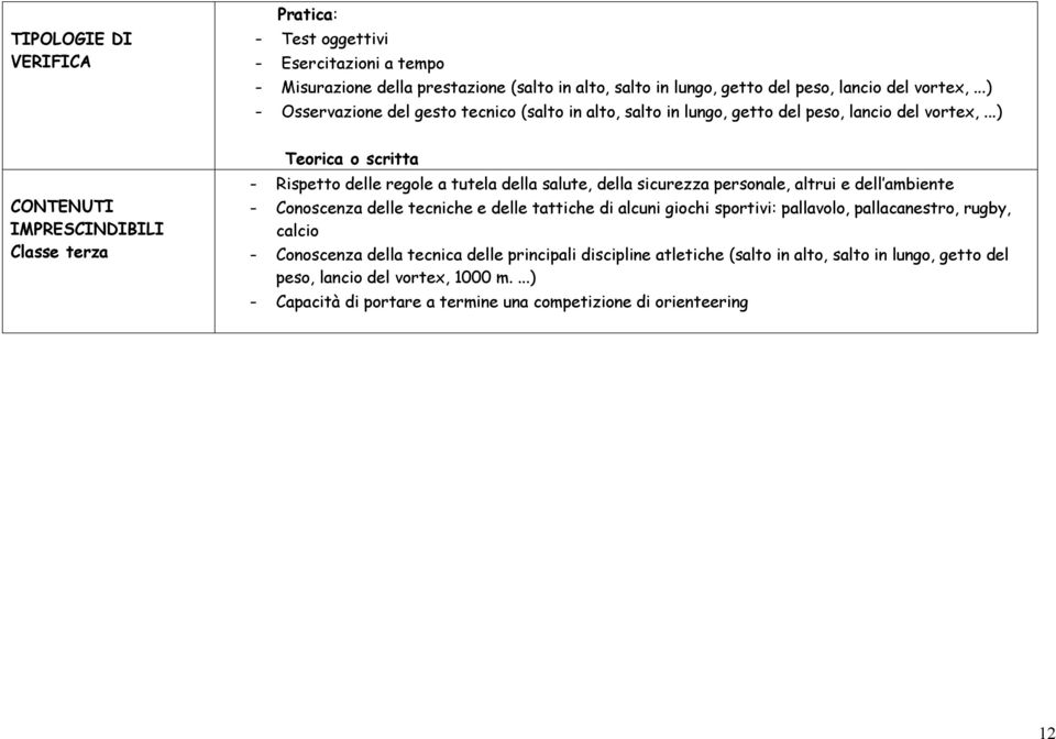 ..) CONTENUTI IMPRESCINDIBILI Classe terza Teorica o scritta - Rispetto delle regole a tutela della salute, della sicurezza personale, altrui e dell ambiente - Conoscenza delle tecniche e