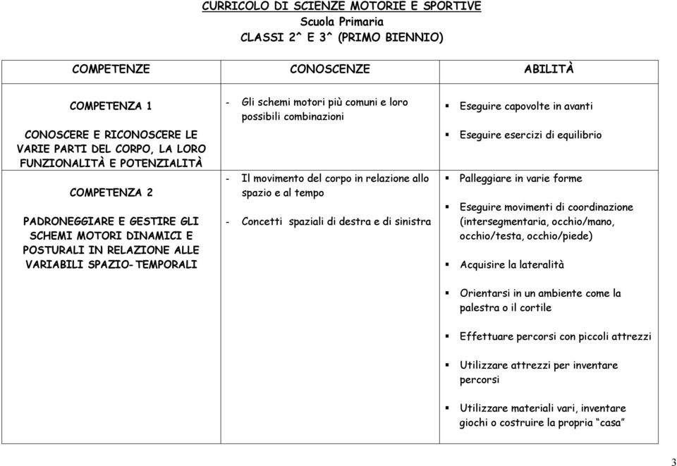 combinazioni Il movimento del corpo in relazione allo spazio e al tempo Concetti spaziali di destra e di sinistra Eseguire capovolte in avanti Eseguire esercizi di equilibrio Palleggiare in varie