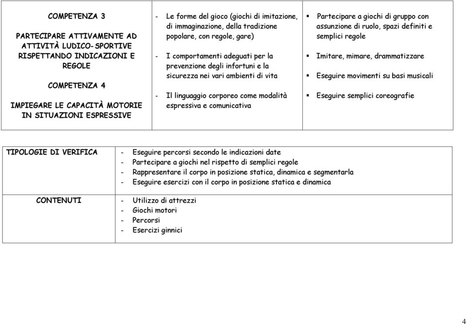 come modalità espressiva e comunicativa Partecipare a giochi di gruppo con assunzione di ruolo, spazi definiti e semplici regole Imitare, mimare, drammatizzare Eseguire movimenti su basi musicali