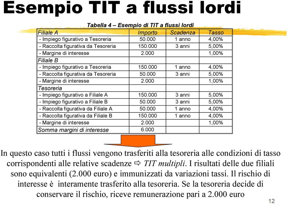 000 3 anni 5,00% - Impiego figurativo a Filiale B 50.000 3 anni 5,00% - Raccolta figurativa da Filiale A 50.000 1 anno 4,00% - Raccolta figurativa da Filiale B 150.