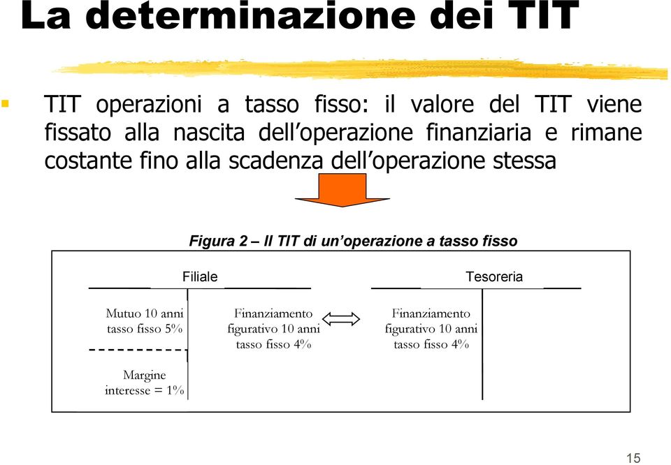 TIT di un operazione a tasso fisso Mutuo 10 anni tasso fisso 5% Margine interesse = 1% Filiale