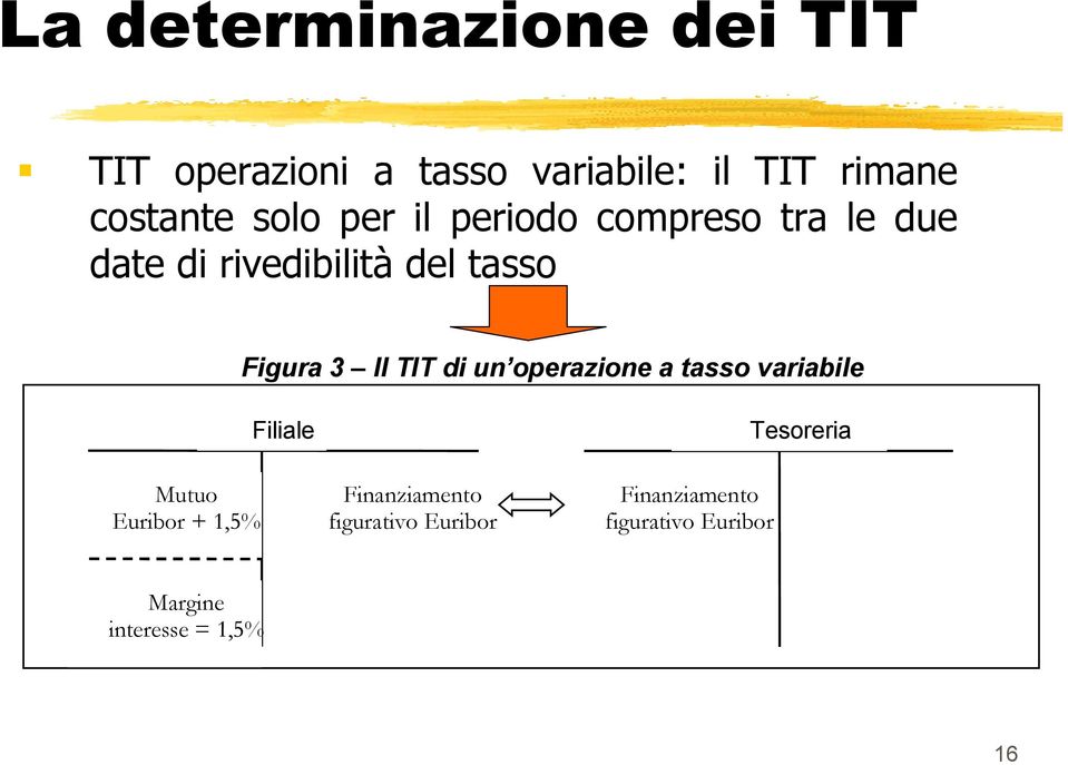 TIT di un operazione a tasso variabile Mutuo Euribor + 1,5% Filiale Finanziamento