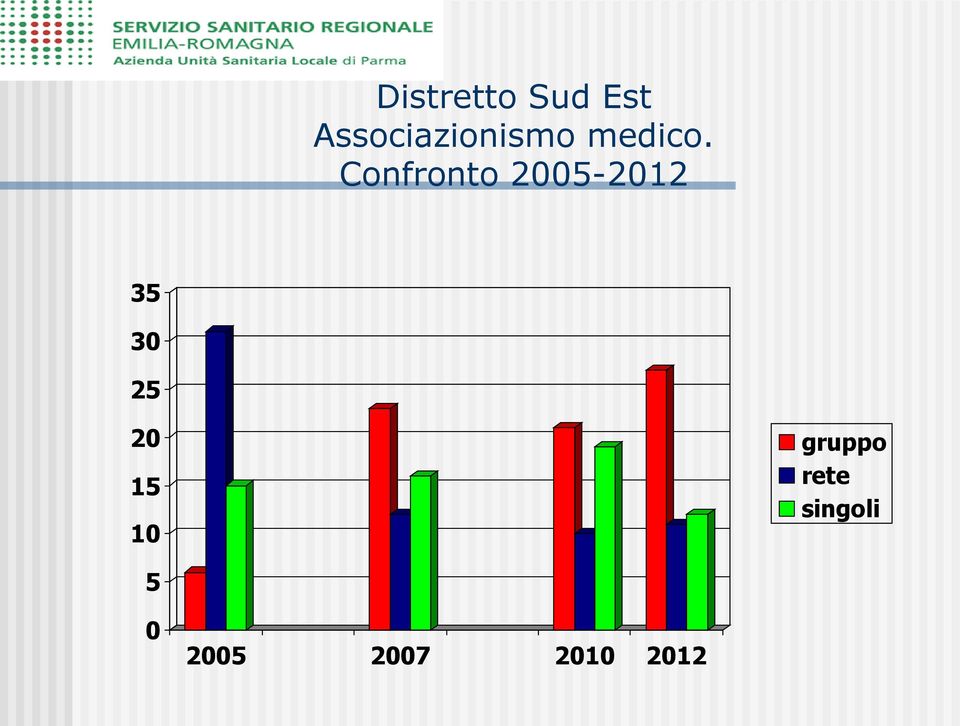 Confronto 2005-2012 35 30 25