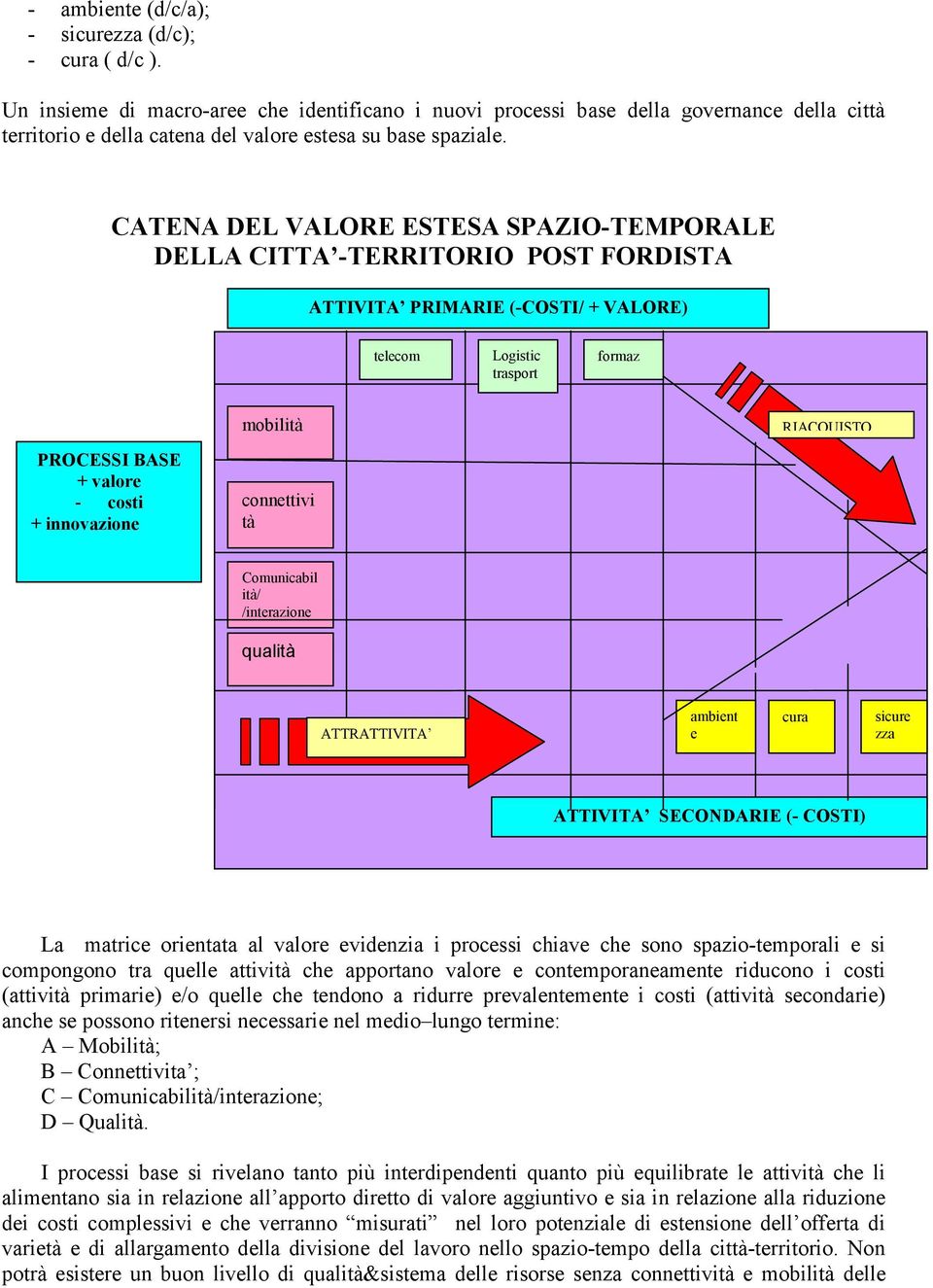 CATENA DEL VALORE ESTESA SPAZIO-TEMPORALE DELLA CITTA -TERRITORIO POST FORDISTA ATTIVITA PRIMARIE (-COSTI/ + VALORE) telecom Logistic trasport formaz PROCESSI BASE + valore - costi + innovazione