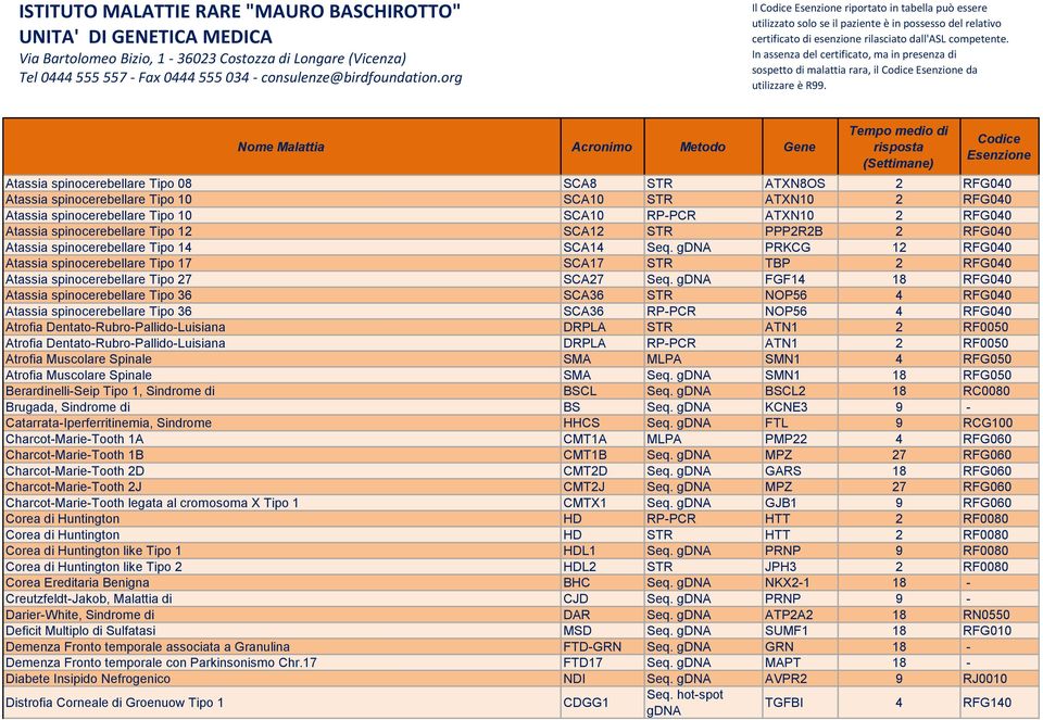 PRKCG 12 RFG040 Atassia spinocerebellare Tipo 17 SCA17 STR TBP 2 RFG040 Atassia spinocerebellare Tipo 27 SCA27 Seq.