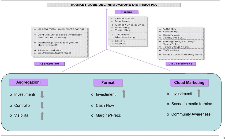 Investimenti o Cash Flow o Margine/Prezzi o