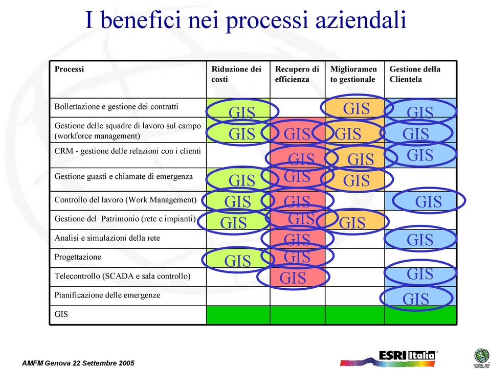 Controllo del lavoro (Work Management) Gestione del Patrimonio (rete e impianti) Analisi e simulazioni della rete Progettazione