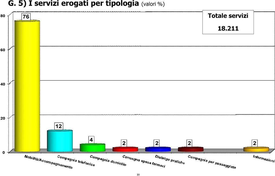 80 76 Totale servizi 18.