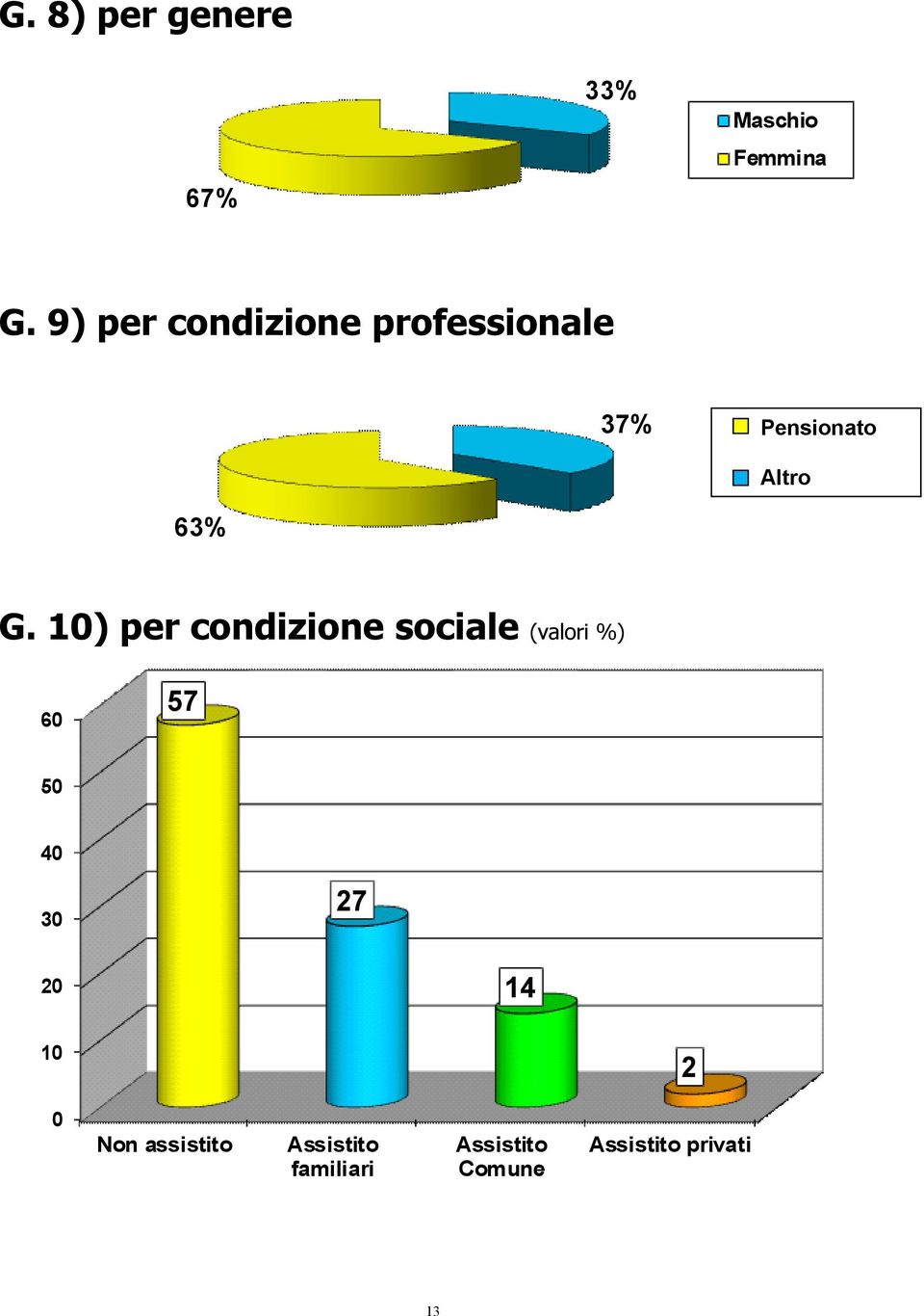 10) per condizione sociale (valori %) 60 57 50 40 30 27 20