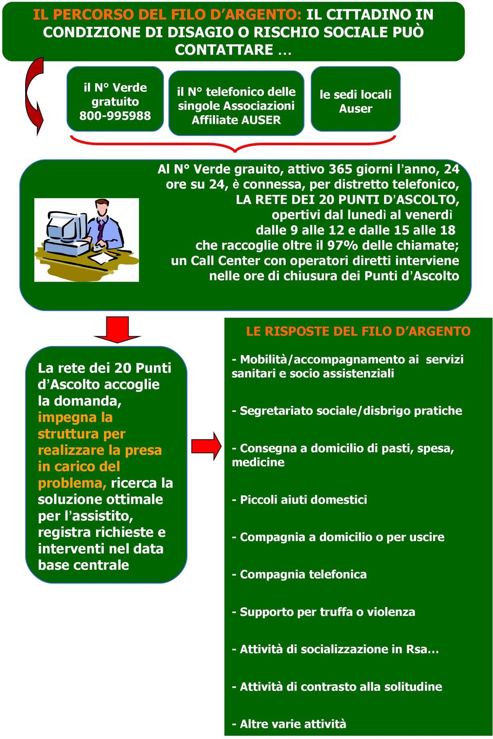 dalle 15 alle 18 che raccoglie oltre il 97% delle chiamate; un Call Center con operatori diretti interviene nelle ore di chiusura dei Punti d Ascolto LE RISPOSTE DEL FILO D ARGENTO La rete dei 20