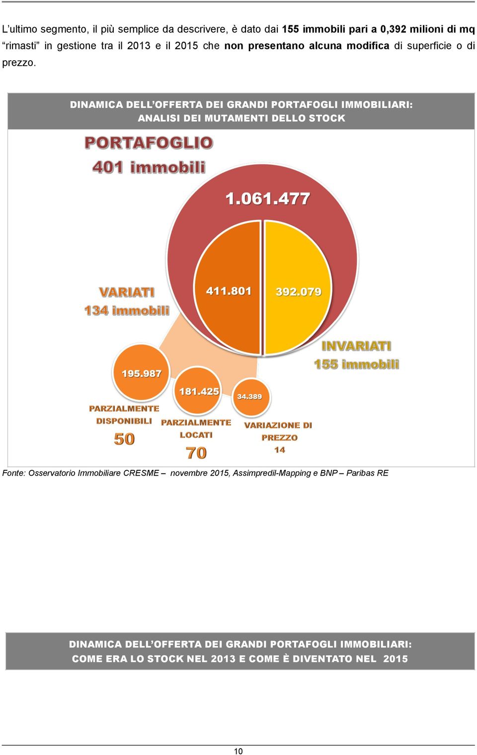 DINAMICA DELL OFFERTA DEI GRANDI PORTAFOGLI IMMOBILIARI: ANALISI DEI MUTAMENTI DELLO STOCK Fonte: Osservatorio Immobiliare