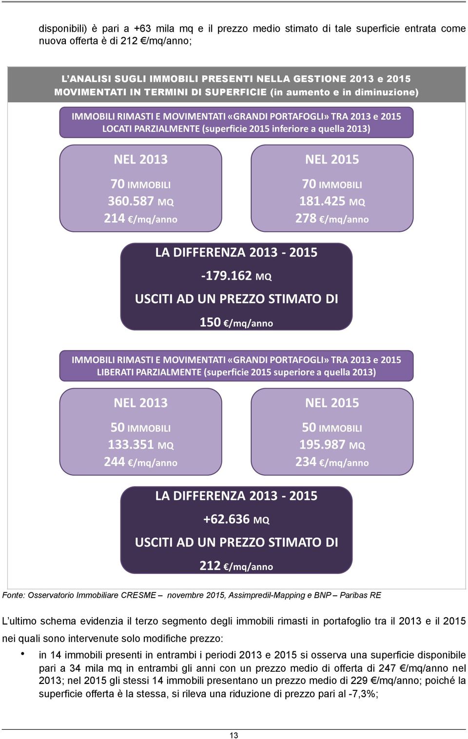 immobili rimasti in portafoglio tra il 2013 e il 2015 nei quali sono intervenute solo modifiche prezzo: in 14 immobili presenti in entrambi i periodi 2013 e 2015 si osserva una superficie disponibile