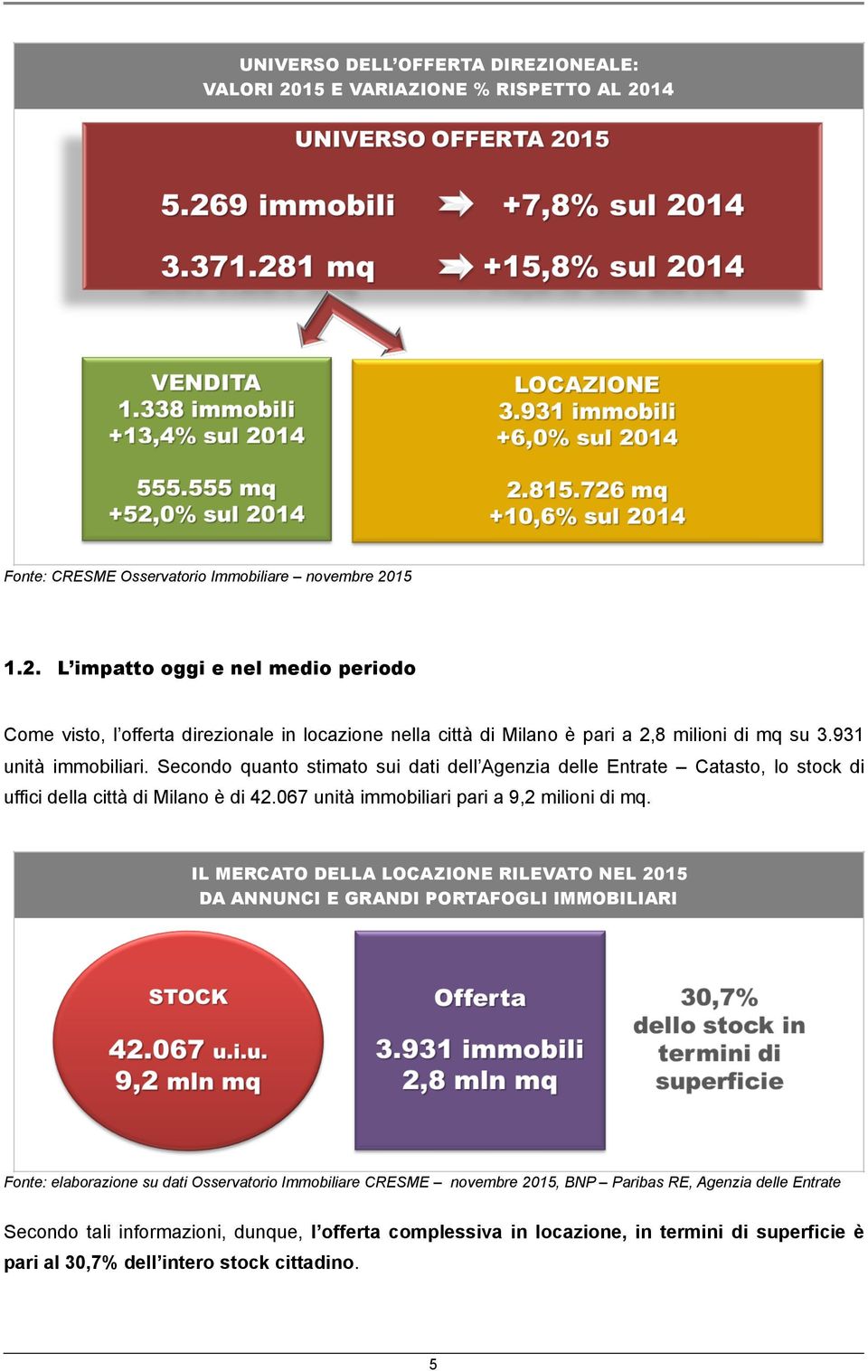 IL MERCATO DELLA LOCAZIONE RILEVATO NEL 2015 DA ANNUNCI E GRANDI PORTAFOGLI IMMOBILIARI Fonte: elaborazione su dati Osservatorio Immobiliare CRESME novembre 2015, BNP Paribas RE, Agenzia delle