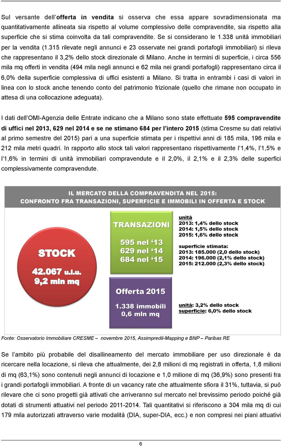 315 rilevate negli annunci e 23 osservate nei grandi portafogli immobiliari) si rileva che rappresentano il 3,2 dello stock direzionale di Milano.