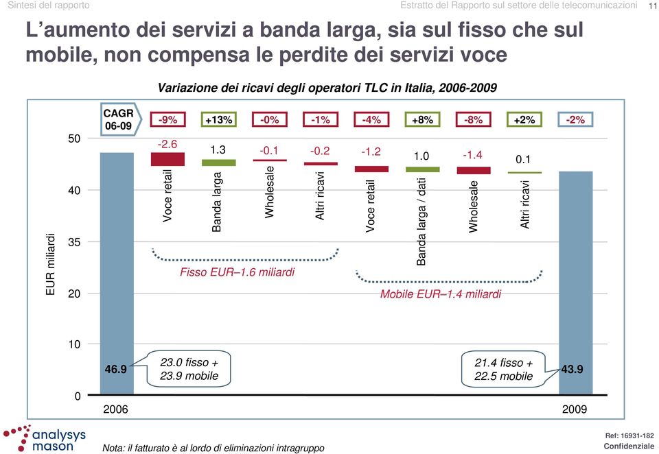 1 EUR miliardi 40 35 20 Voce retail Banda larga Wholesale Fisso EUR 1.