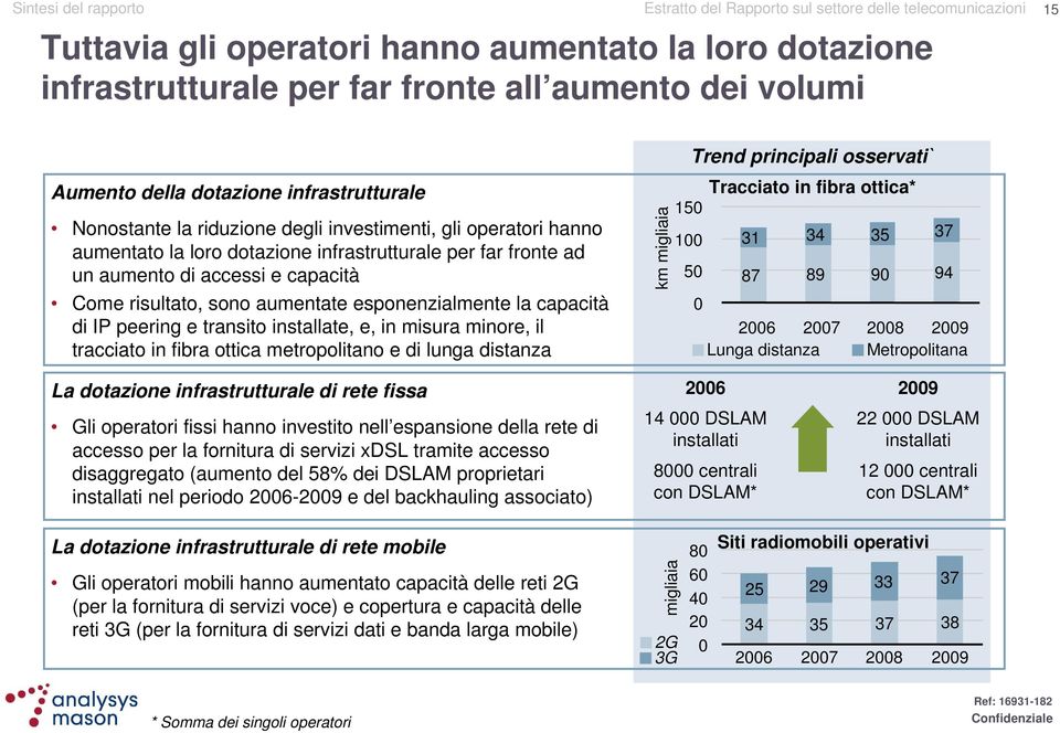 transito installate, e, in misura minore, il tracciato in fibra ottica metropolitano e di lunga distanza km migliaia Trend principali osservati` Tracciato in fibra ottica* 150 100 31 34 35 37 50 87