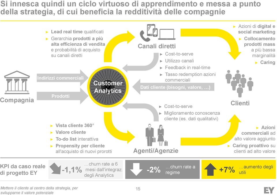 bassa marginalità Caring Compagnia Indirizzi commerciali Prodotti Customer Analytics Tasso redemption azioni commerciali Dati cliente (bisogni, valore, ) Cost-to-serve Clienti Miglioramento