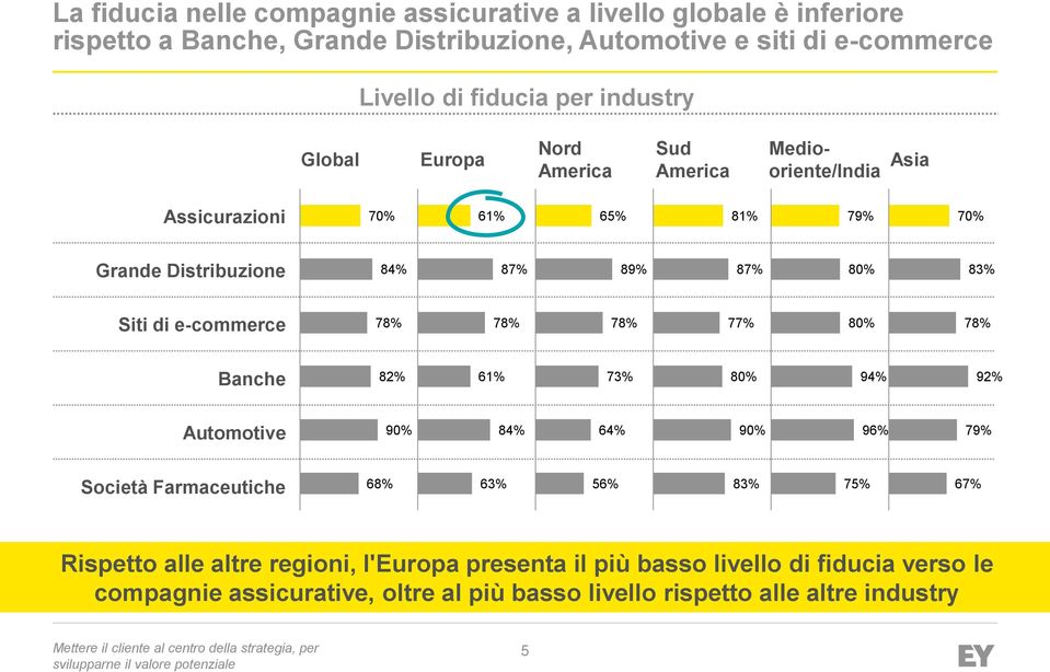 Siti di e-commerce 78% 78% 78% 77% 80% 78% Banche 82% 61% 73% 80% 94% 92% Automotive 90% 84% 64% 90% 96% 79% Società Farmaceutiche 68% 63% 56% 83% 75% 67%