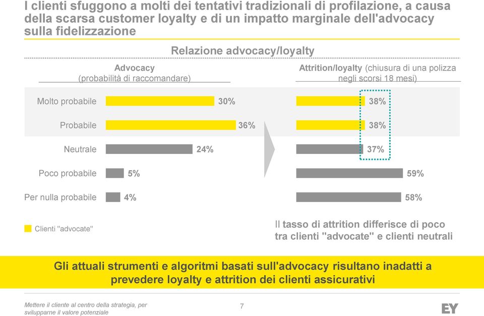 probabile 30% 38% Probabile 36% 38% Neutrale 24% 37% Poco probabile 5% 59% Per nulla probabile 4% 58% Clienti "advocate" Il tasso di attrition differisce di