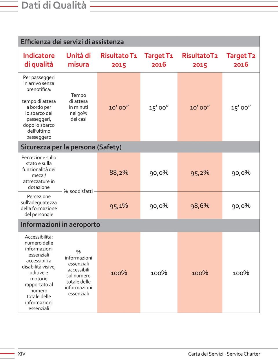 mezzi/ attrezzature in dotazione Percezione sull adeguatezza della formazione del personale % soddisfatti Informazioni in aeroporto 10' 00 15' 00 10' 00 15' 00 88,2% 90,0% 95,2% 90,0% 95,1% 90,0%