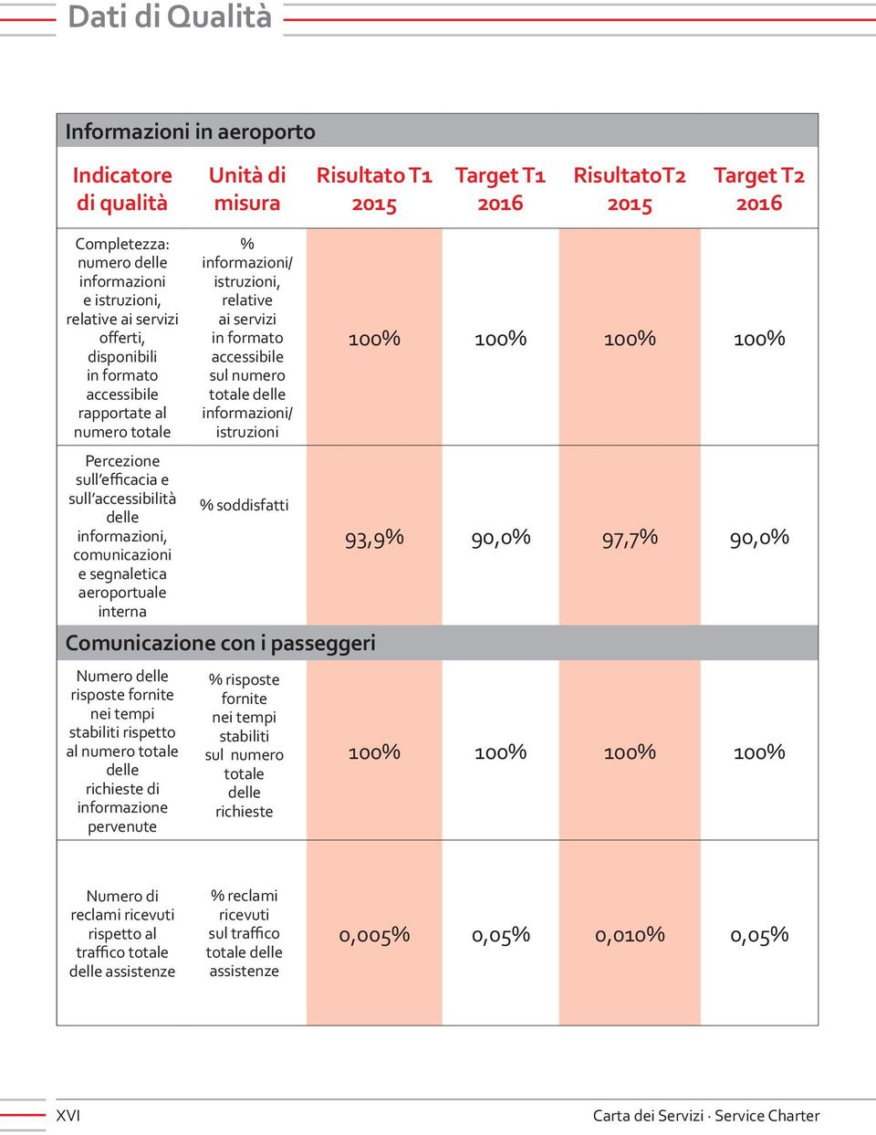 informazioni/ istruzioni, relative ai servizi in formato accessibile sul numero totale delle informazioni/ istruzioni Comunicazione con i passeggeri Numero delle risposte fornite nei tempi stabiliti