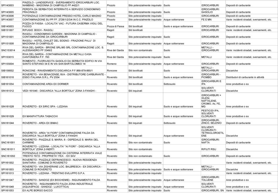 Suolo GASOLIO Depositi di carburante SPI143006 POTENZIALE CONTAMINAZIONE PRESSO HOTEL CARLO MAGNO Pinzolo Sito potenzialmente inquinato IDROCARBURI Depositi di carburante SPI143007 CONTAMINAZIONE SU