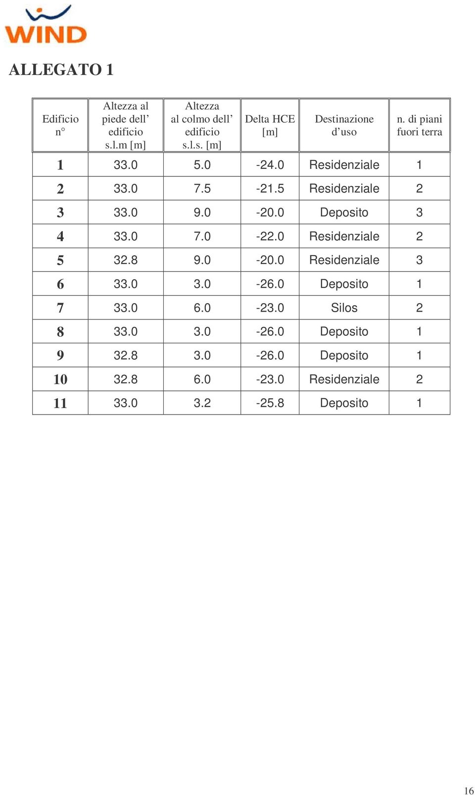 0 Residenziale 2 5 32.8 9.0-20.0 Residenziale 3 6 33.0 3.0-26.0 Deposito 1 7 33.0 6.0-23.0 Silos 2 8 33.0 3.0-26.0 Deposito 1 9 32.