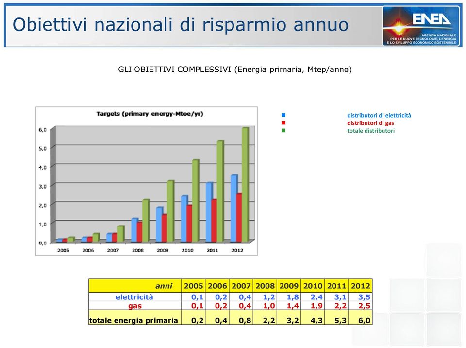 Obiettivi cumulati per totale distributori anni 2005 2006 2007 2008 2009 2010 2011 2012 elettricità