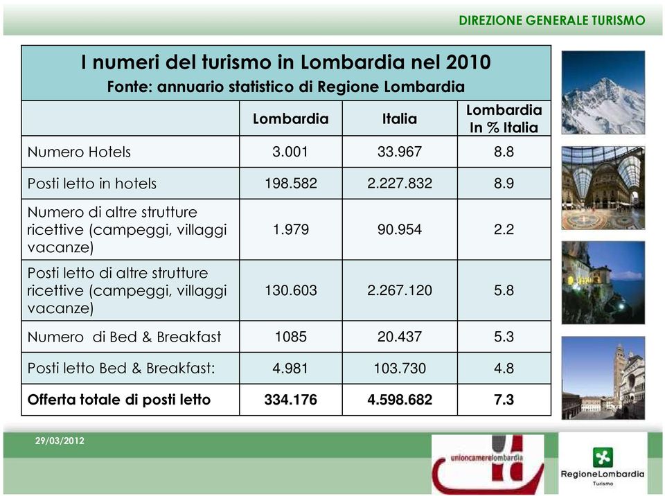 9 Numero di altre strutture ricettive (campeggi, villaggi vacanze) Posti letto di altre strutture ricettive (campeggi, villaggi vacanze) 1.