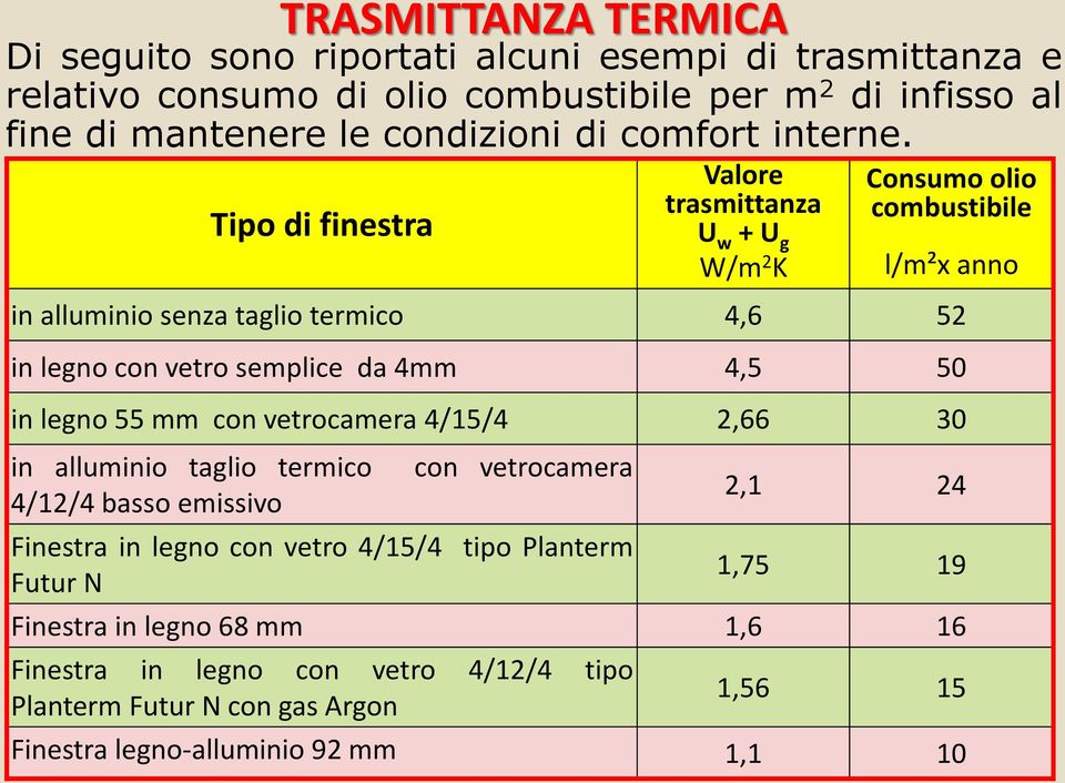 Tipo di finestra Valore trasmittanza U w + U g W/m 2 K Consumo olio combustibile l/m²x anno in alluminio senza taglio termico 4,6 52 in legno con vetro semplice da 4mm 4,5 50